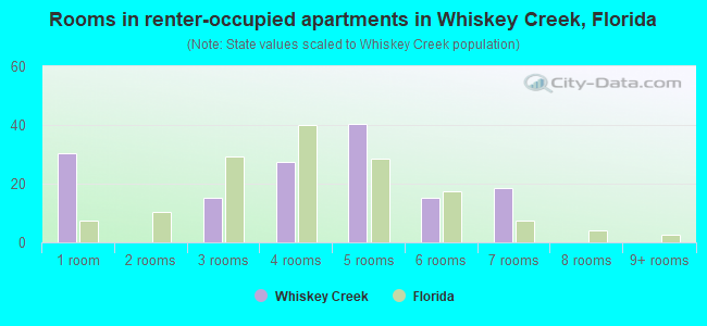 Rooms in renter-occupied apartments in Whiskey Creek, Florida