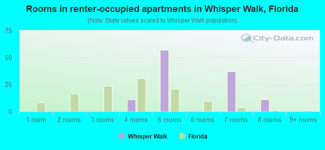 Rooms in renter-occupied apartments in Whisper Walk, Florida