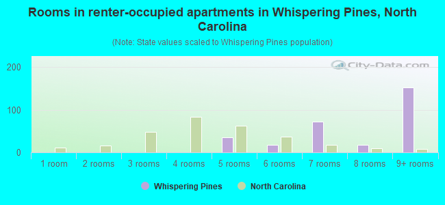 Rooms in renter-occupied apartments in Whispering Pines, North Carolina
