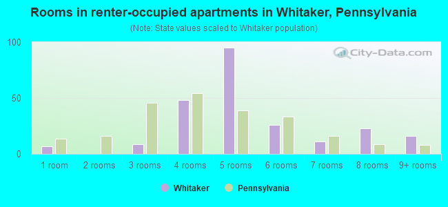 Rooms in renter-occupied apartments in Whitaker, Pennsylvania