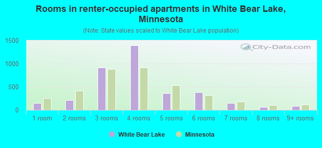 Rooms in renter-occupied apartments in White Bear Lake, Minnesota