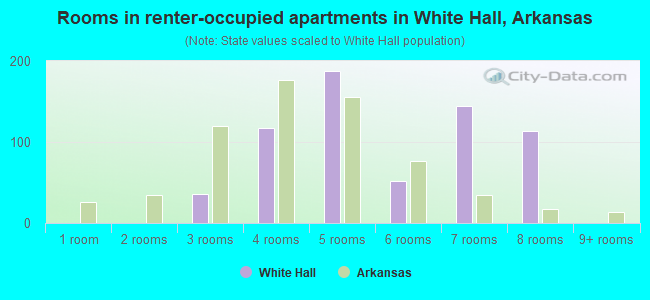 Rooms in renter-occupied apartments in White Hall, Arkansas