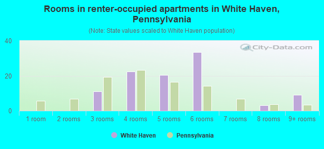 Rooms in renter-occupied apartments in White Haven, Pennsylvania