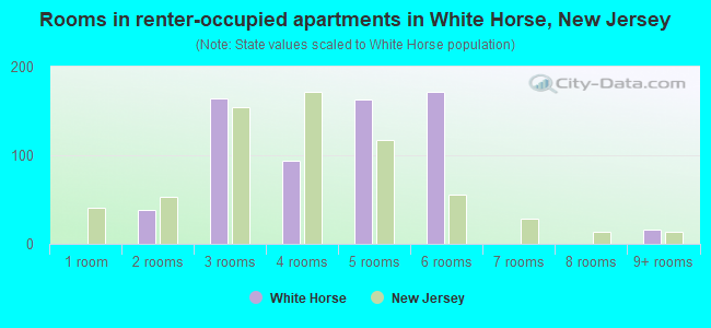Rooms in renter-occupied apartments in White Horse, New Jersey