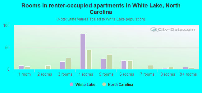 Rooms in renter-occupied apartments in White Lake, North Carolina