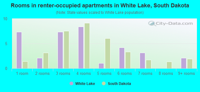 Rooms in renter-occupied apartments in White Lake, South Dakota