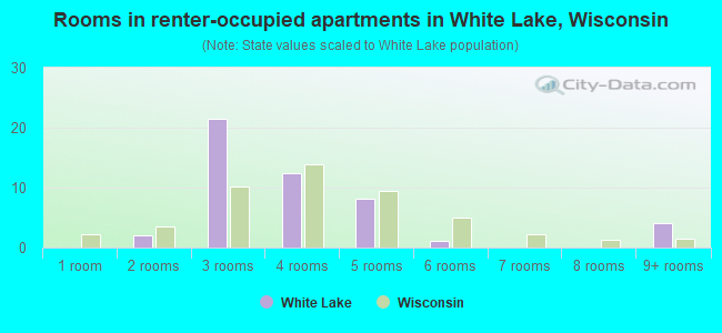 Rooms in renter-occupied apartments in White Lake, Wisconsin