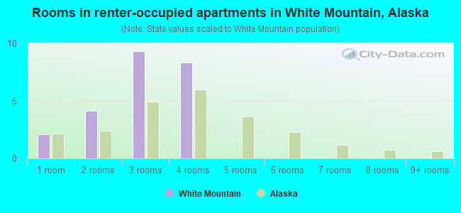 Rooms in renter-occupied apartments in White Mountain, Alaska
