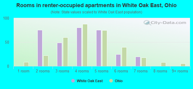 Rooms in renter-occupied apartments in White Oak East, Ohio