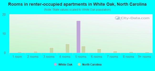Rooms in renter-occupied apartments in White Oak, North Carolina