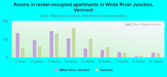 Rooms in renter-occupied apartments in White River Junction, Vermont