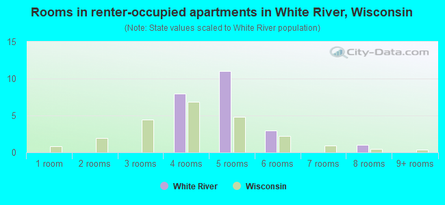 Rooms in renter-occupied apartments in White River, Wisconsin