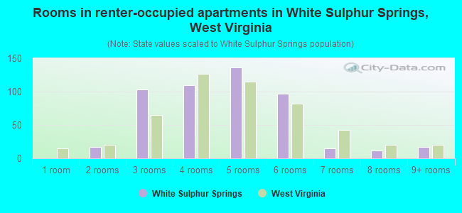Rooms in renter-occupied apartments in White Sulphur Springs, West Virginia