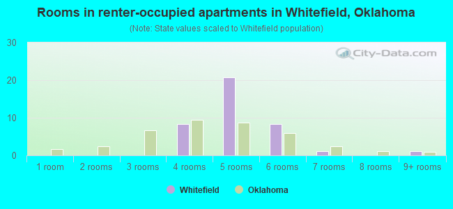 Rooms in renter-occupied apartments in Whitefield, Oklahoma