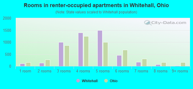 Rooms in renter-occupied apartments in Whitehall, Ohio