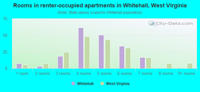 Rooms in renter-occupied apartments in Whitehall, West Virginia