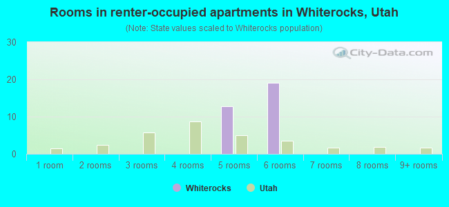 Rooms in renter-occupied apartments in Whiterocks, Utah