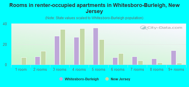 Rooms in renter-occupied apartments in Whitesboro-Burleigh, New Jersey