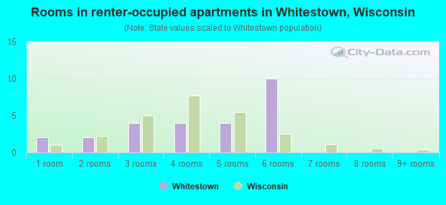 Rooms in renter-occupied apartments in Whitestown, Wisconsin