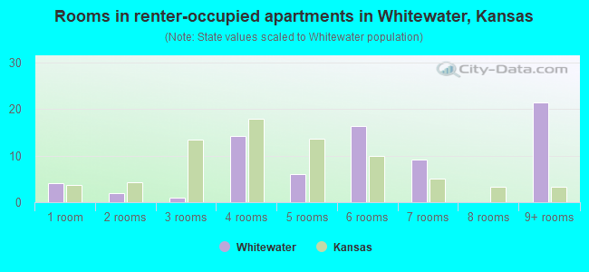 Rooms in renter-occupied apartments in Whitewater, Kansas