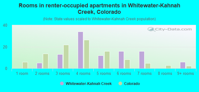 Rooms in renter-occupied apartments in Whitewater-Kahnah Creek, Colorado