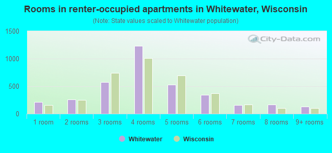 Rooms in renter-occupied apartments in Whitewater, Wisconsin