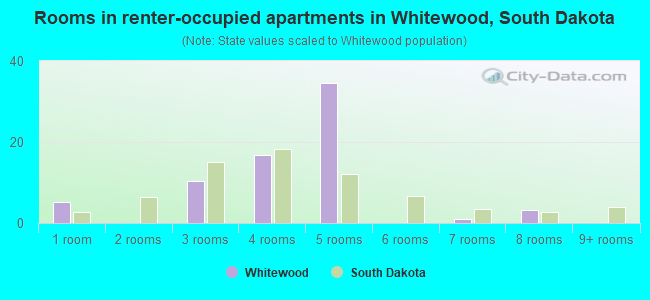 Rooms in renter-occupied apartments in Whitewood, South Dakota