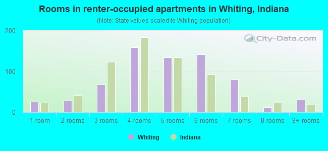 Rooms in renter-occupied apartments in Whiting, Indiana