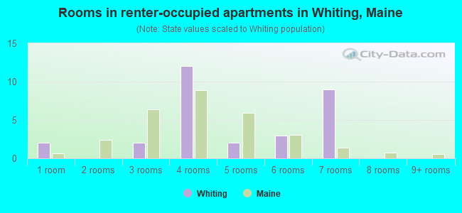 Rooms in renter-occupied apartments in Whiting, Maine