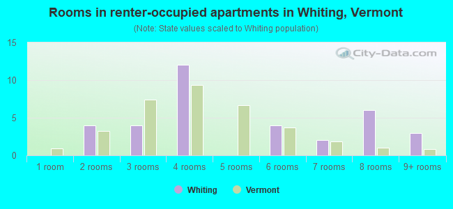Rooms in renter-occupied apartments in Whiting, Vermont