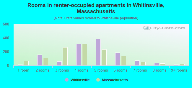 Rooms in renter-occupied apartments in Whitinsville, Massachusetts
