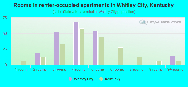 Rooms in renter-occupied apartments in Whitley City, Kentucky