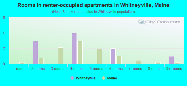 Rooms in renter-occupied apartments in Whitneyville, Maine