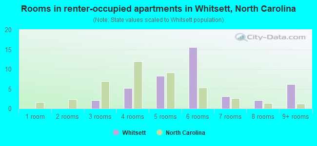 Rooms in renter-occupied apartments in Whitsett, North Carolina