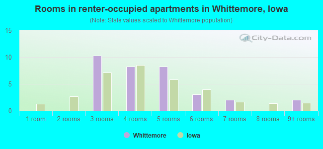 Rooms in renter-occupied apartments in Whittemore, Iowa