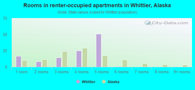 Rooms in renter-occupied apartments in Whittier, Alaska