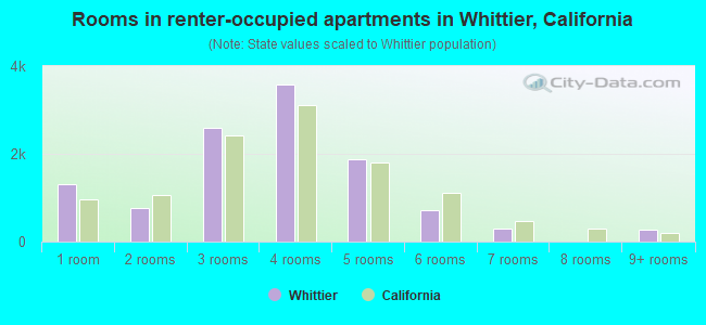 Rooms in renter-occupied apartments in Whittier, California