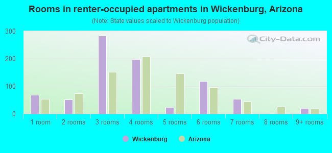 Rooms in renter-occupied apartments in Wickenburg, Arizona