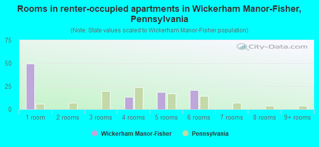 Rooms in renter-occupied apartments in Wickerham Manor-Fisher, Pennsylvania