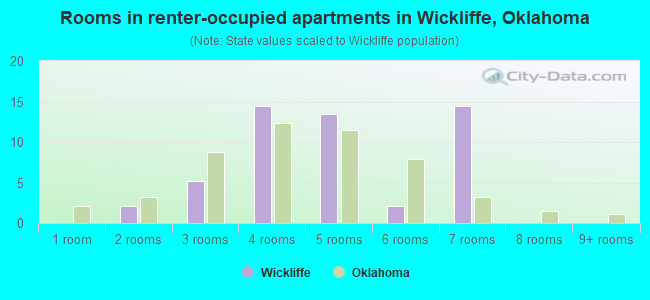 Rooms in renter-occupied apartments in Wickliffe, Oklahoma