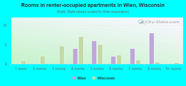 Rooms in renter-occupied apartments in Wien, Wisconsin