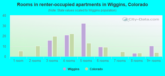 Rooms in renter-occupied apartments in Wiggins, Colorado