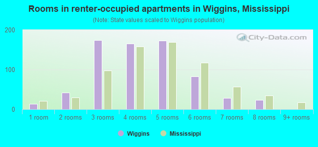 Rooms in renter-occupied apartments in Wiggins, Mississippi
