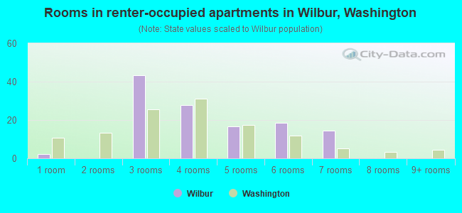 Rooms in renter-occupied apartments in Wilbur, Washington