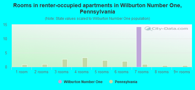 Rooms in renter-occupied apartments in Wilburton Number One, Pennsylvania