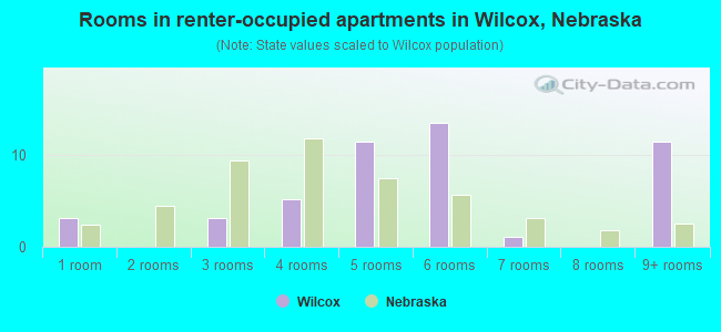 Rooms in renter-occupied apartments in Wilcox, Nebraska