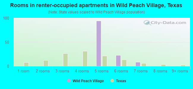 Rooms in renter-occupied apartments in Wild Peach Village, Texas