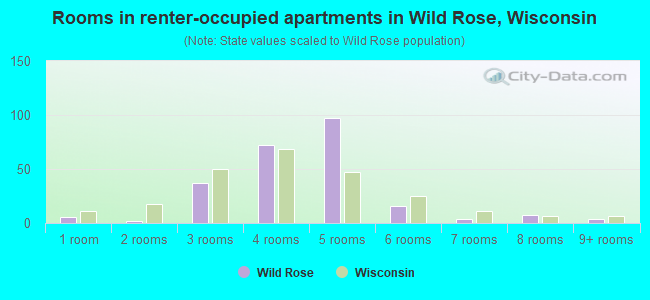 Rooms in renter-occupied apartments in Wild Rose, Wisconsin