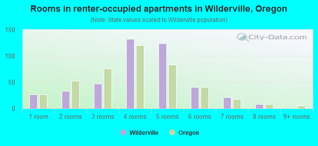 Rooms in renter-occupied apartments in Wilderville, Oregon