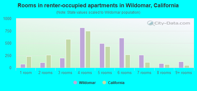 Rooms in renter-occupied apartments in Wildomar, California